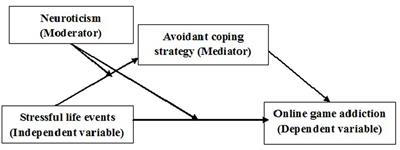 Role of Stressful Life Events, Avoidant Coping Styles, and Neuroticism in Online Game Addiction among College Students: A Moderated Mediation Model